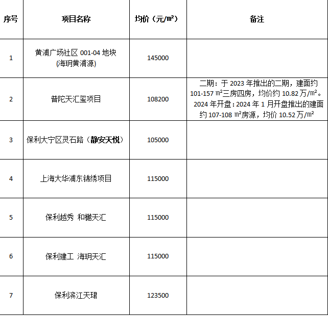 均價(jià)10萬元以上工程案例項(xiàng)目清單